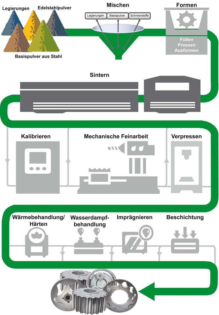 SINTERFORMTEILE HERSTELLUNGSPROZESS